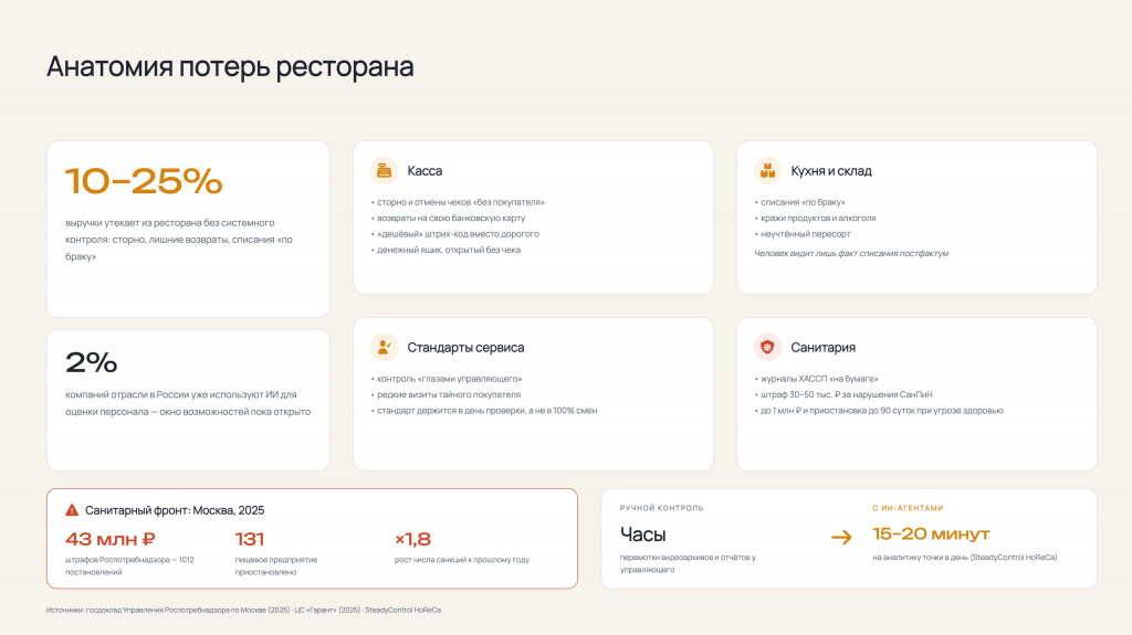 Анатомия потерь ресторана инфографика «Анатомия потерь ресторана» — касса, кухня, стандарты, санитария, с цифрами 10–25%, 43 млн руб. штрафов, 131 приостановка