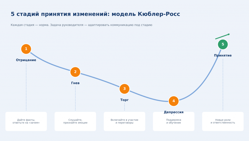 Инфографика: пять стадий принятия изменений по модели Кюблер-Росс — отрицание, гнев, торг, депрессия, принятие — и действия руководителя на каждой стадии