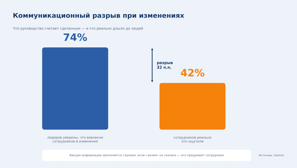 Инфографика: коммуникационный разрыв при изменениях — 74% лидеров уверены, что вовлекли сотрудников, но только 42% сотрудников это ощутили
