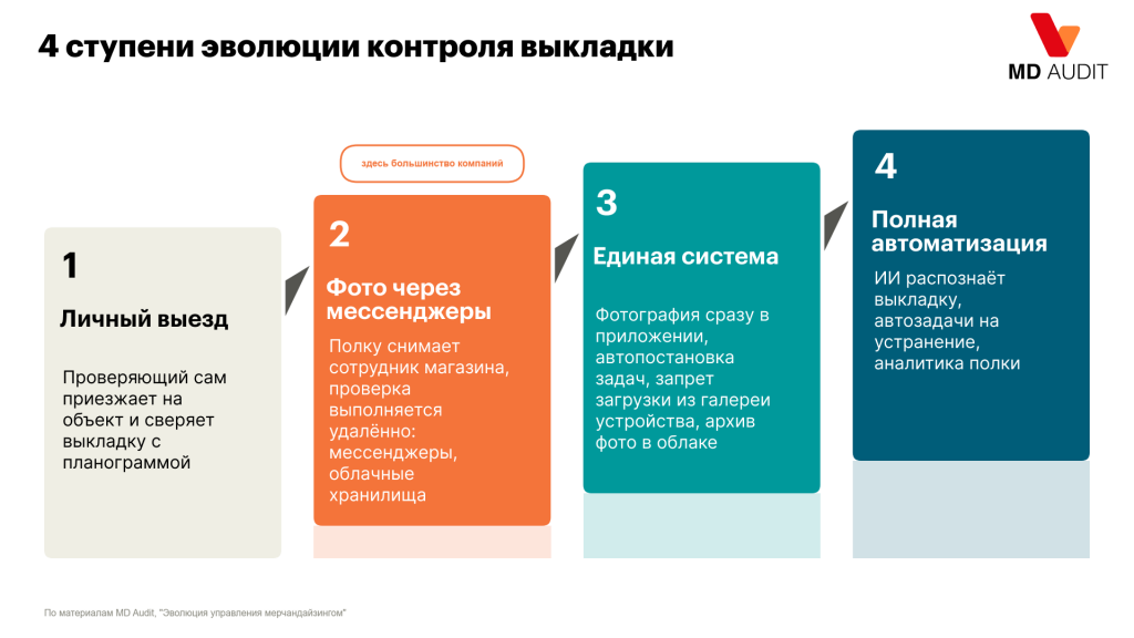 Схема 4 ступеней эволюции контроля выкладки Схема четырёх ступеней эволюции контроля выкладки: личный выезд, проверка по фото, единая система, полная автоматизация с нейросетями