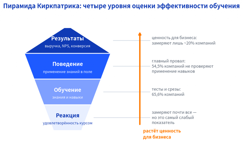 Пирамида Киркпатрика — четыре уровня оценки эффективности обучения