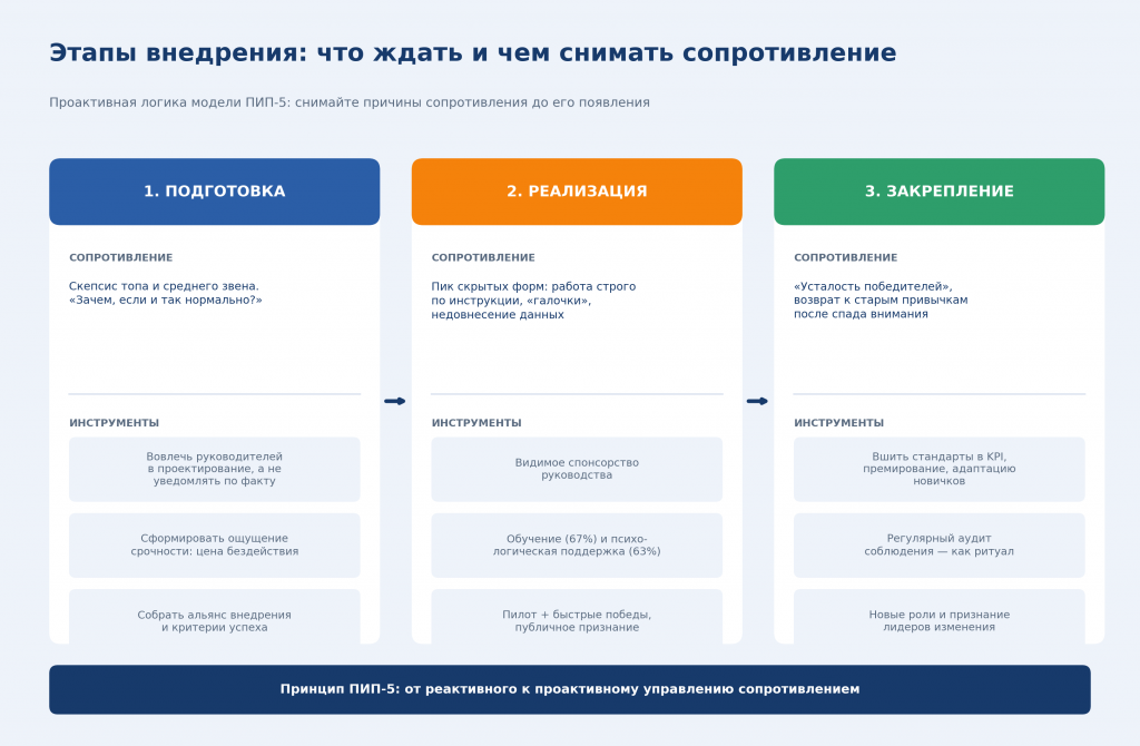 Схема: этапы внедрения изменений — подготовка, реализация, закрепление — с прогнозом сопротивления сотрудников и инструментами его снятия на каждом этапе