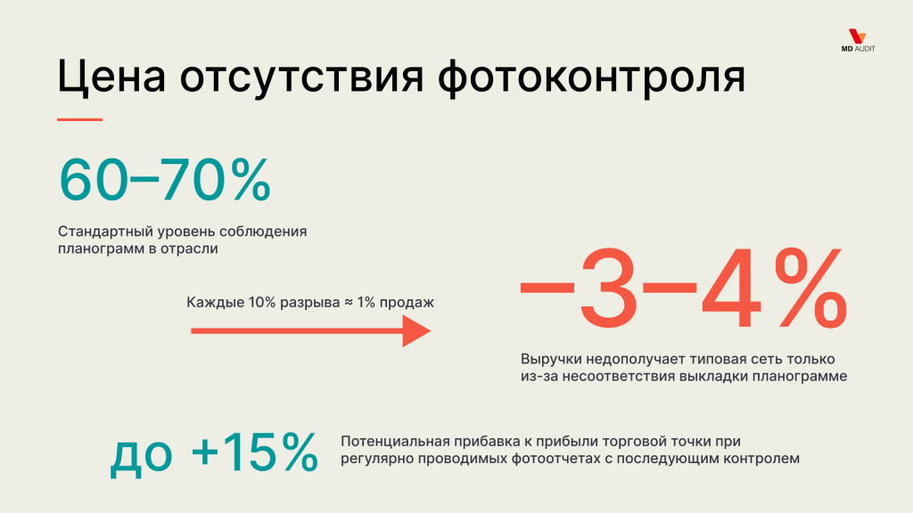 Инфографика: сколько теряет магазин без фотоконтроля — 3–4% выручки из-за несоблюдения планограмм