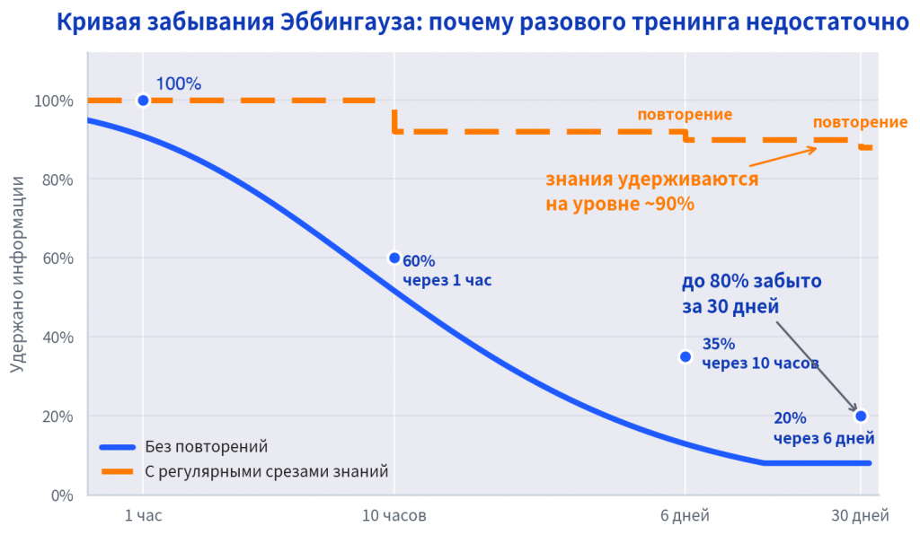 «Кривая забывания и цикл повторения» — 60%/35%/20% забывания по Эббингаузу против графика регулярных срезов знаний