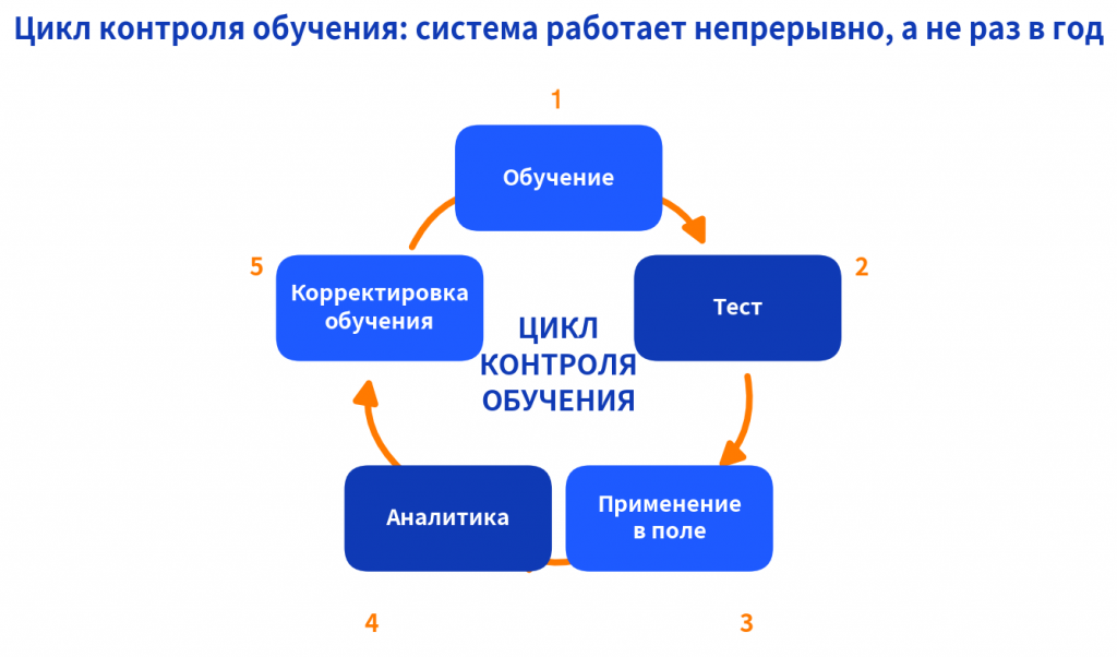 «Цикл контроля обучения» — обучение → тест → применение в поле → аналитика → корректировка обучения