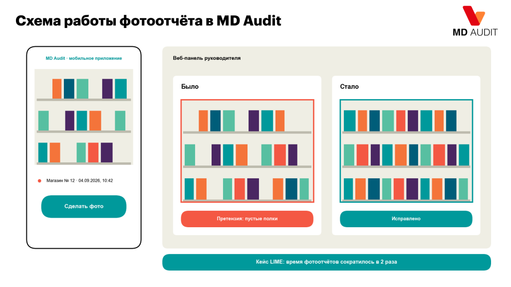 Схема работы фотоотчёта в мобильном приложении MD Audit Пример фотоотчёта мерчандайзера в мобильном приложении MD Audit: геометка, метка времени и формат сравнения «было/стало»