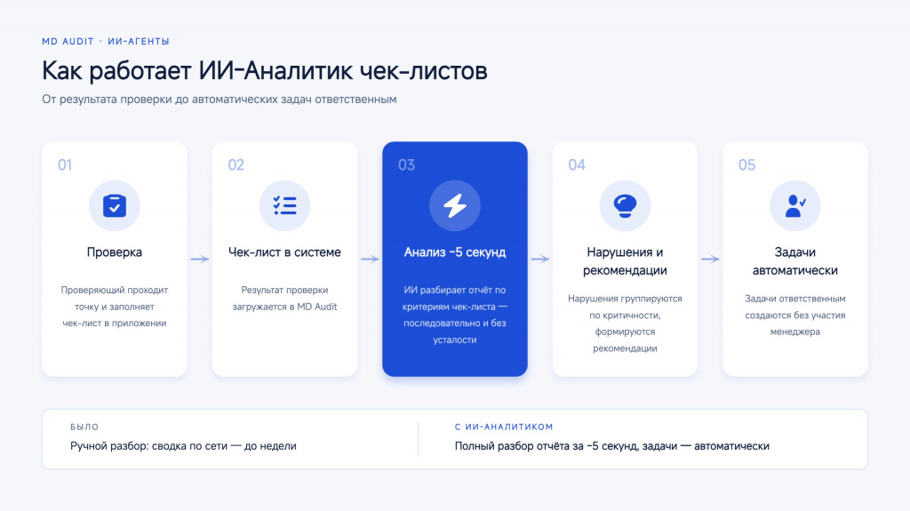 Схема работы ИИ-Аналитика чек-листов MD Audit: от проверки и чек-листа до анализа за 5 секунд и автоматических задач по нарушениям