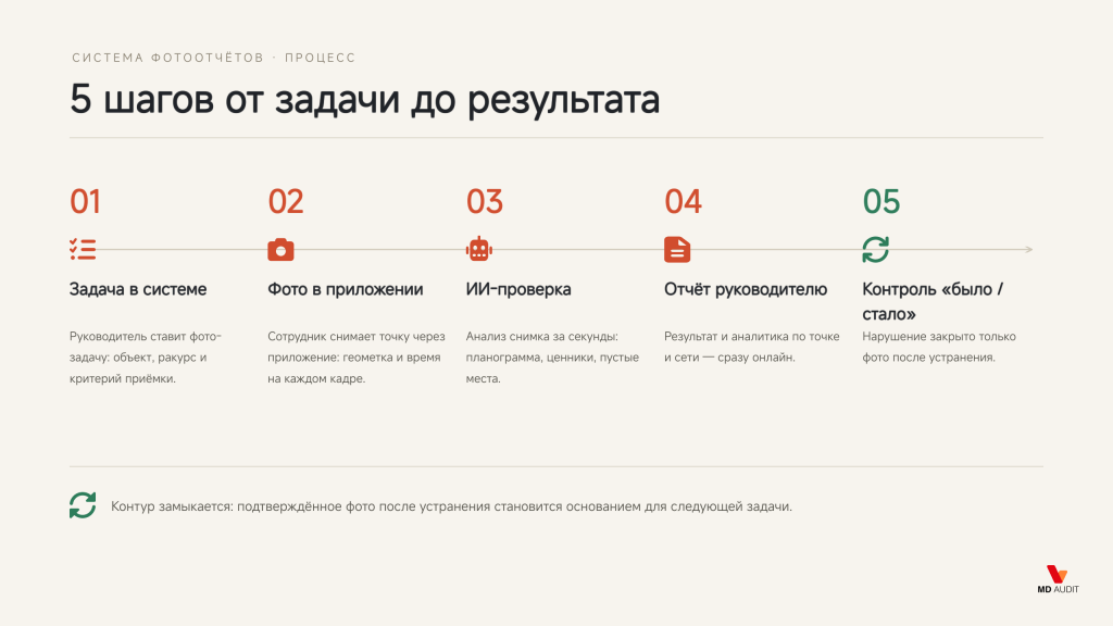 Схема системы организации фотоотчётов: пять шагов от постановки задачи до контроля исправлений