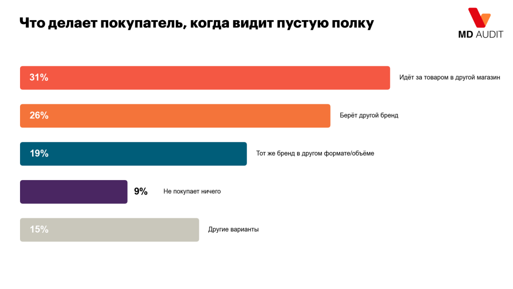 Диаграмма поведения покупателя при пустой полке Диаграмма поведения покупателя при отсутствии товара на полке: 31% уходят в другой магазин, 26% выбирают другой бренд, 19% — другой формат, 9% отказываются от покупки